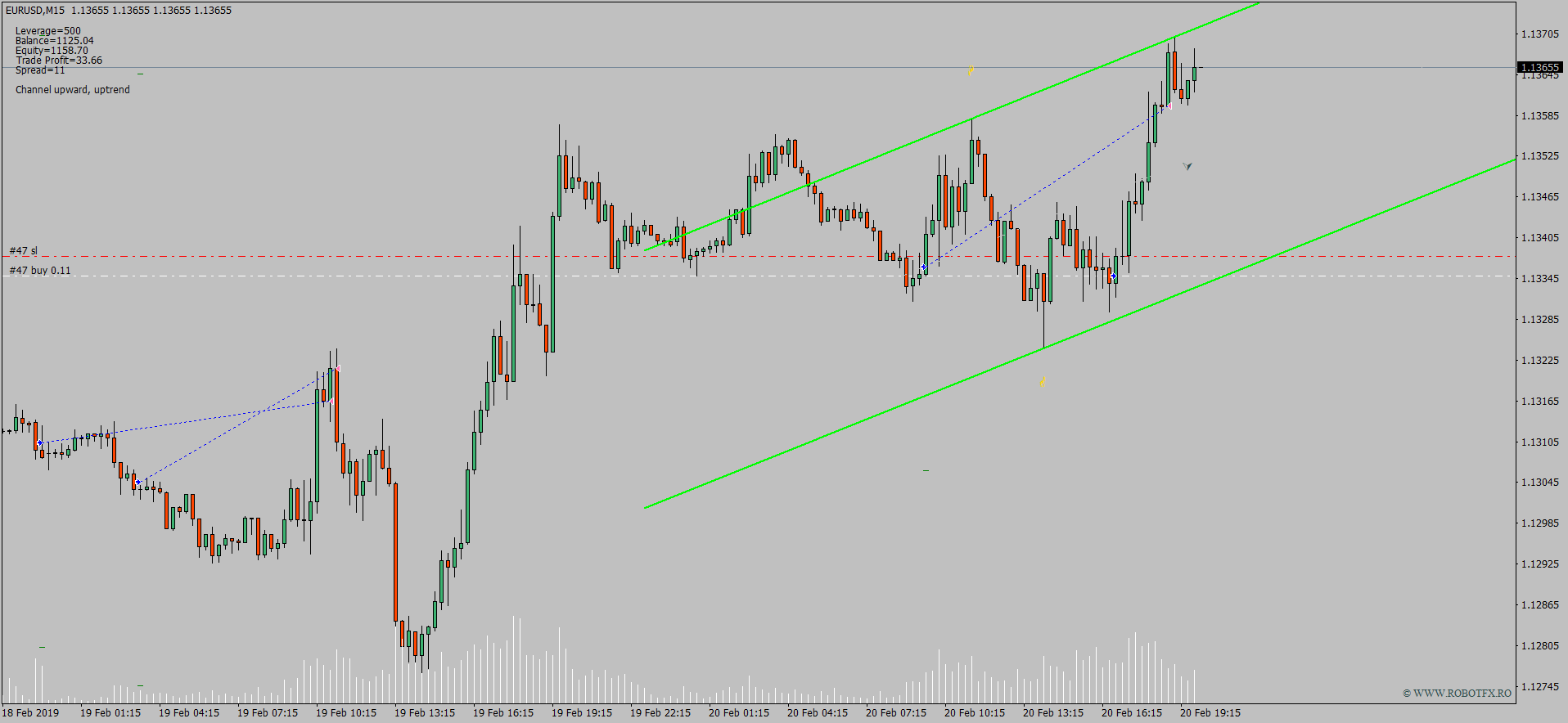 Channel Expert Advisor 4 MetaTrader Forex trading chart describing how to trade a price channel