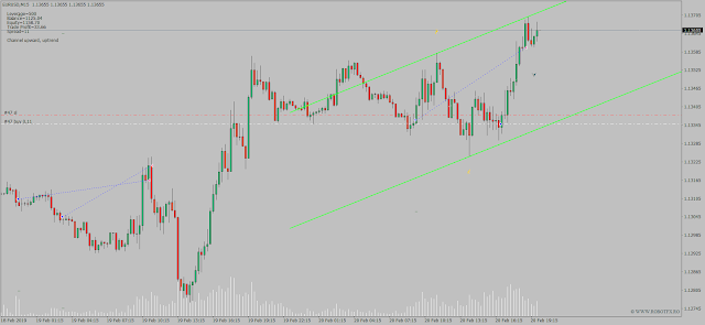 Channel Expert Advisor 4 MetaTrader Forex trading chart describing how to trade a price channel