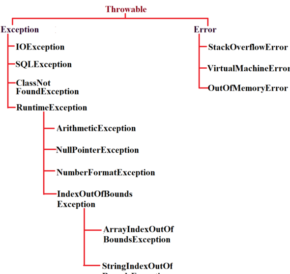 Java Throwable Sınıfı