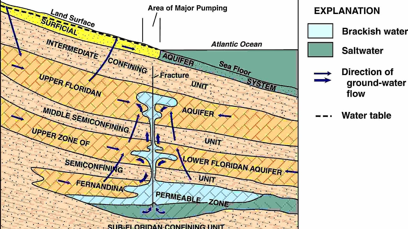 Groundwater Groundwater Systems Ground Choices