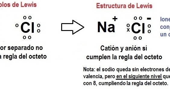 Resúmenes de Química: 55. Estructuras de Lewis de compuestos iónicos