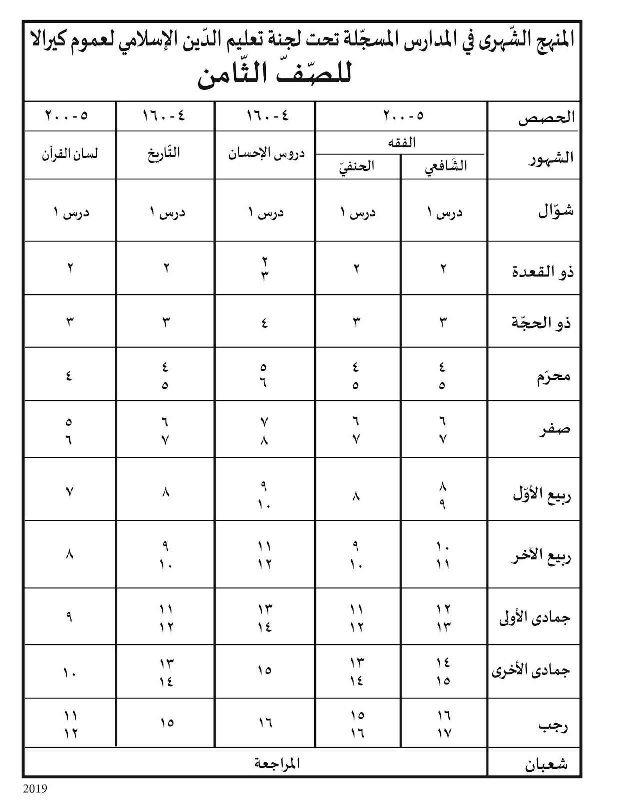 SYLLABUS CLASS 8