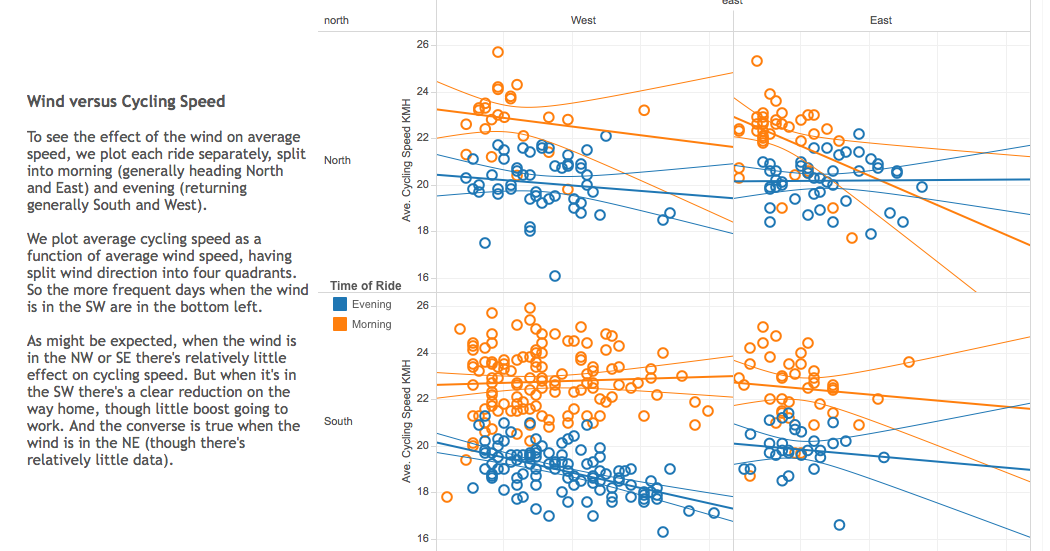Exploring statistics Cycling into the wind