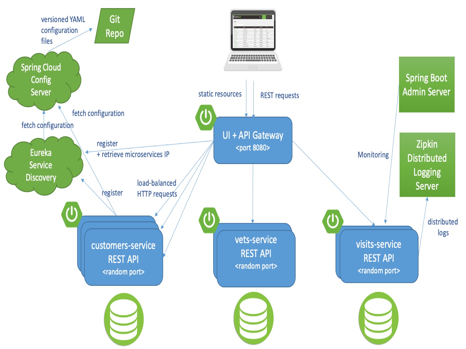 project ideas using spring boot