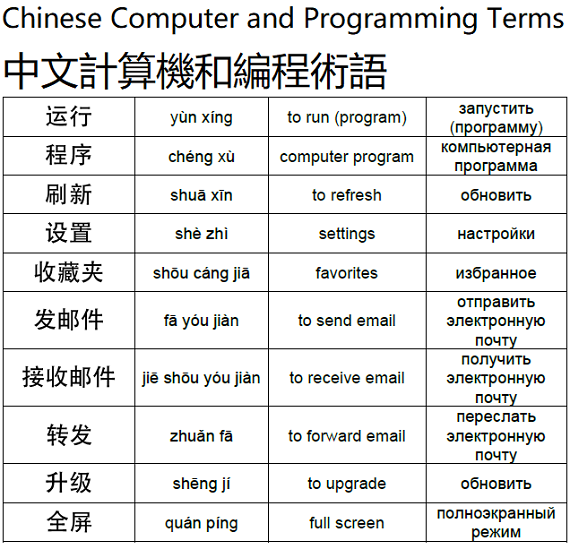 China Grammar: Chinese Computer and Programming Terms 中文計算機和編程術語
