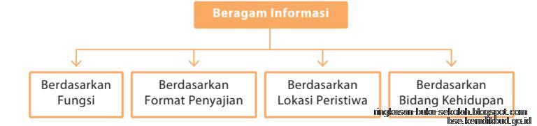 Bab Iii Mengelola Informasi Dalam Ceramah Bahasa Indonesia Kelas 11 Sma Ma Smk