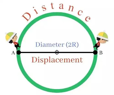 What is Distance and Displacement in Physics?