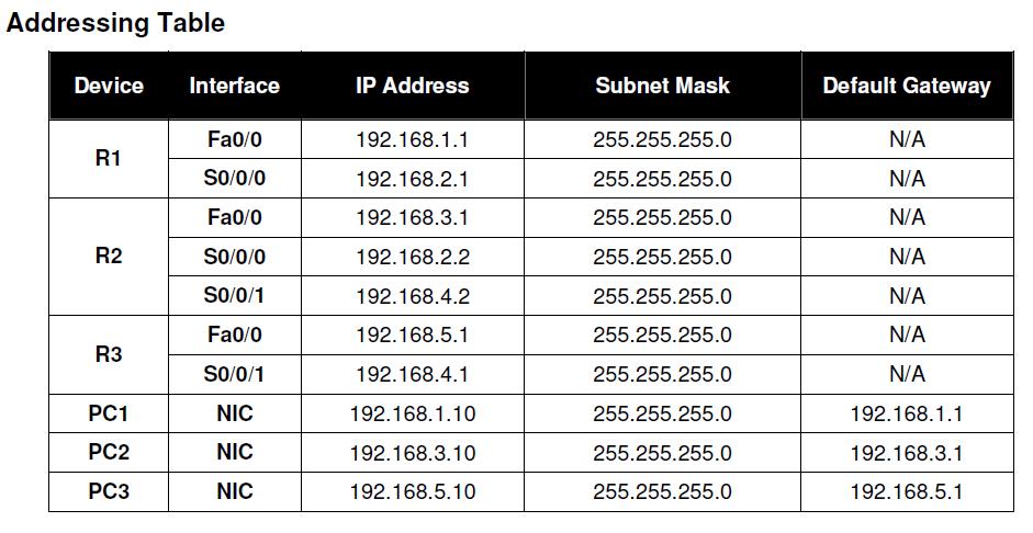 255.255 255.224 какая маска. Subnet Mask таблица. Subnet address. Addressing Table. 29 Subnet.