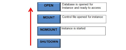 IT Documentation: ORA-01033: ORACLE initialization or shutdown in progress