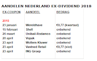Nederlandse beurs aandelen ex-dividend
