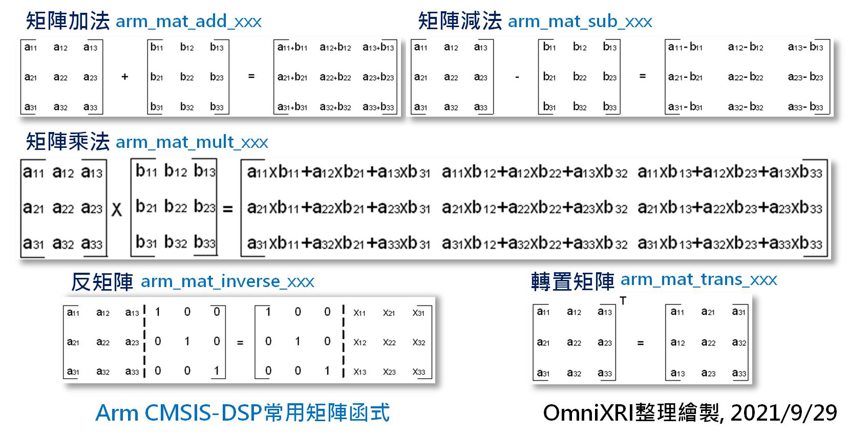 Arm CMSIS-DSP常用矩陣函數