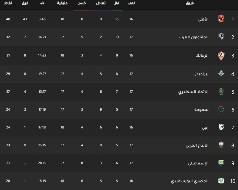 ترتيب فرق الدوري المصري اليوم جدول ترتيب فرق الدوري المصري اليوم بتاريخ 26-2-2020