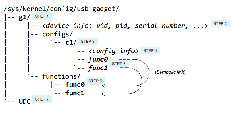 Jeonghun (James) Lee: USB OTG (Gadget Config FS) 사용법