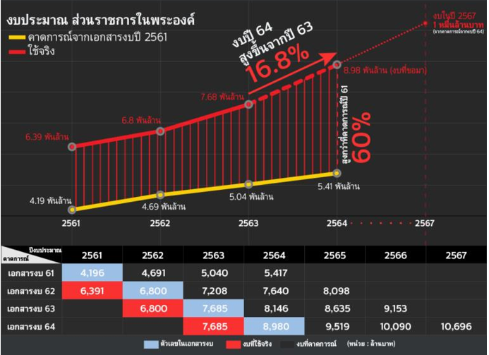 Thai E-News : ข้อเรียกร้องนักศึกษาให้ 'ปรับลด' งบประมาณสำหรับกษัตริย์ ...