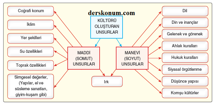 kultur nedir hangi unsurlardan meydana gelir turk kulturunun belirgin ozellikleri nelerdir derskonum com