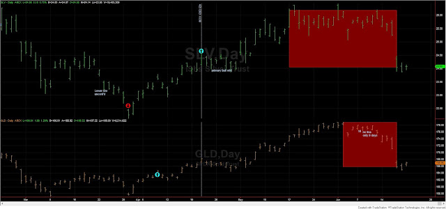 GLD%2BSLV%2Bshort%2Bterm%2Bdow%2Btheory%2BJune%2B21%2B2021