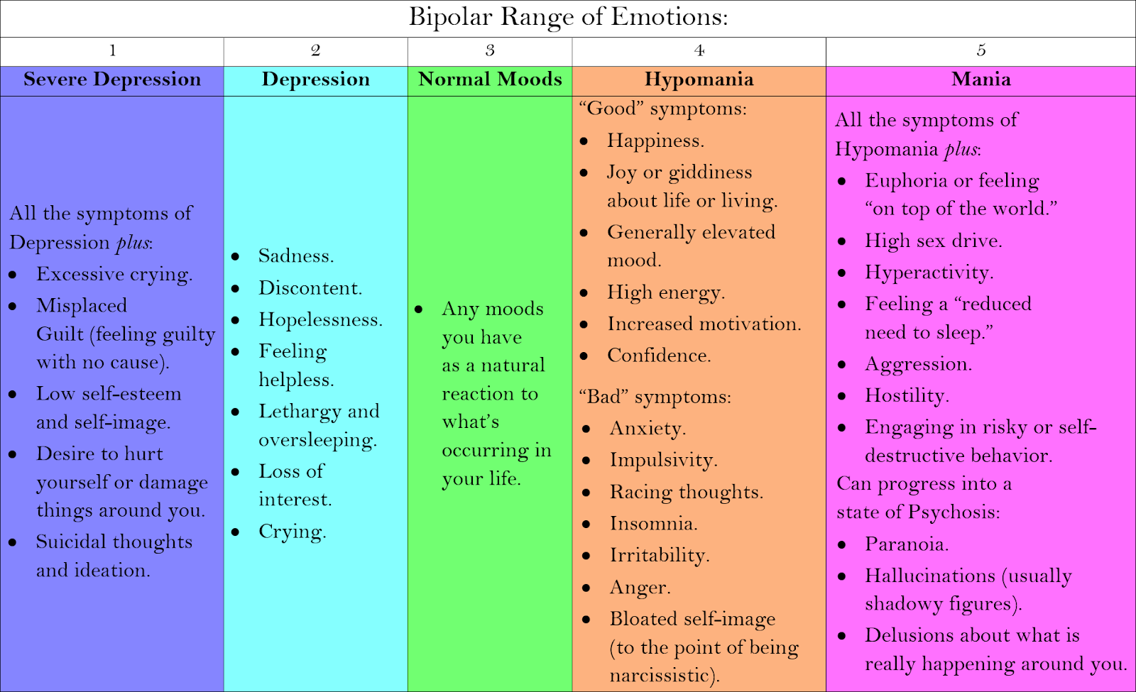 Bipolar Behavior Chart