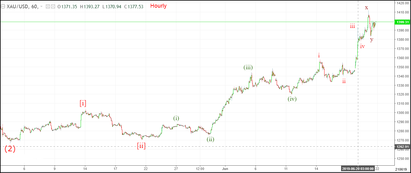 xauusd-60-210619a.png