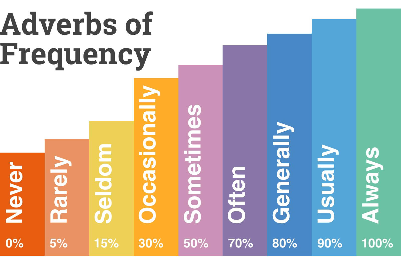 Frequency Adverbs Exercises Advanced Level
