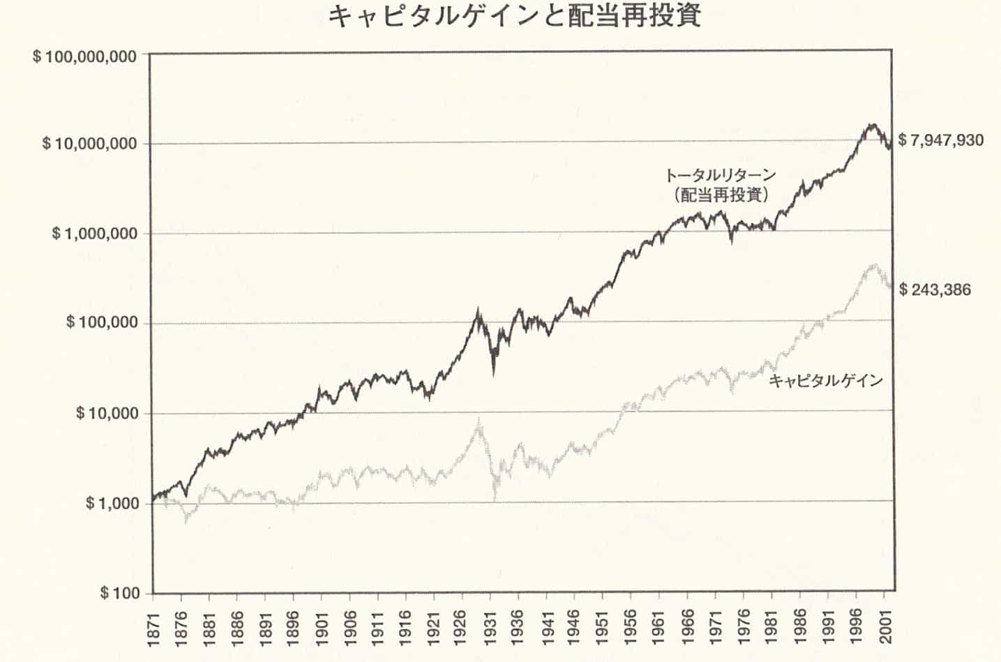 シーゲル投資の問題点(5) 「株式リターンの97%は配当が生む」の問題