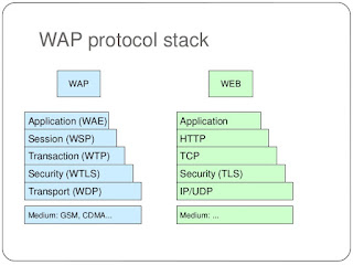 WAP - WML Wireless Markup Language Script برنامج لغة التوصيف اللاسلكي