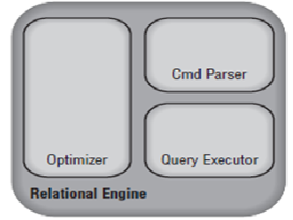All about databases..: Internals - Architecture