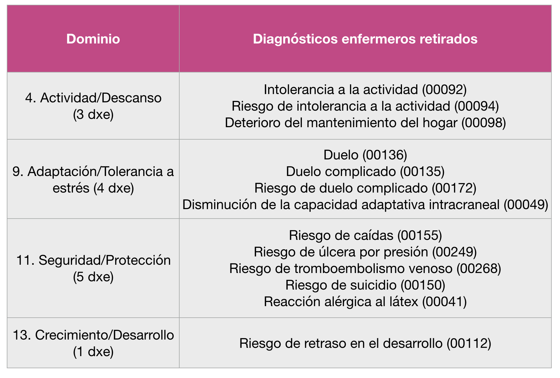 El diagnóstico enfermero Clasificación de NANDAI 20212023 en español
