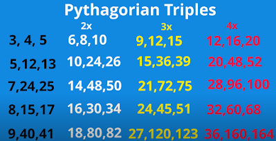 Pythagorean triples chart