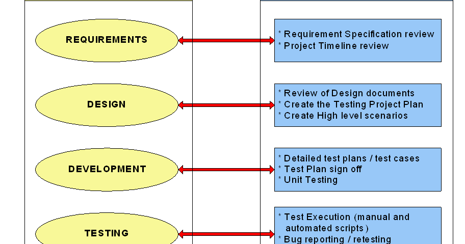 Software Testing Interview Questions: 3. Difference between SDLC and STLC?