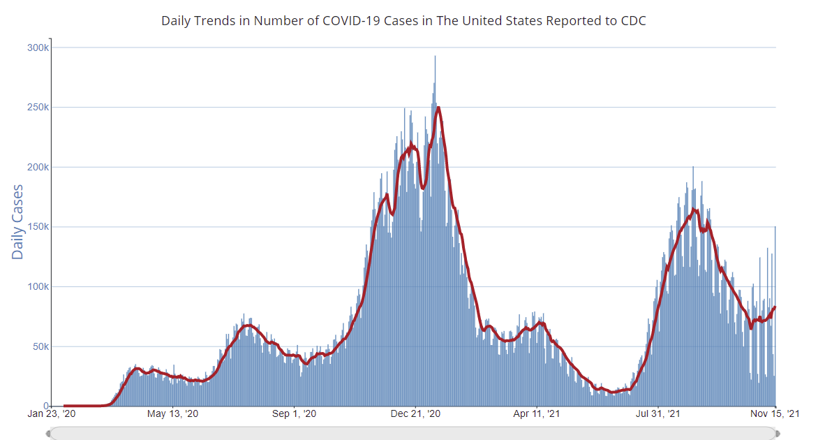 Calculated Risk November 16th COVID19 New Cases Increasing, Above