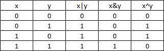 Girfa : Student Help: Bitwise Operator Complete solution