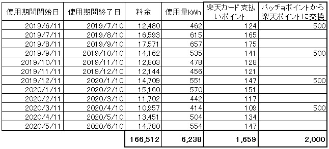 東京ガスの電気と楽天でんきの料金を本気比較 お得情報 ポイ活ブログ 初回 期間 数量 限定 無料 節約