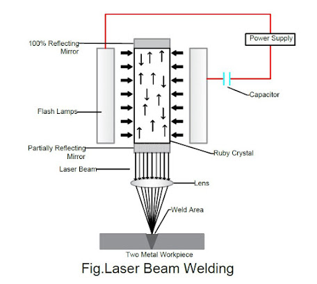 What is Laser Beam Welding Process :Introduction, Working Principle