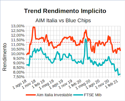 Trend rendimento implicito indice Aim Italia Investable vs indice Ftse Mib