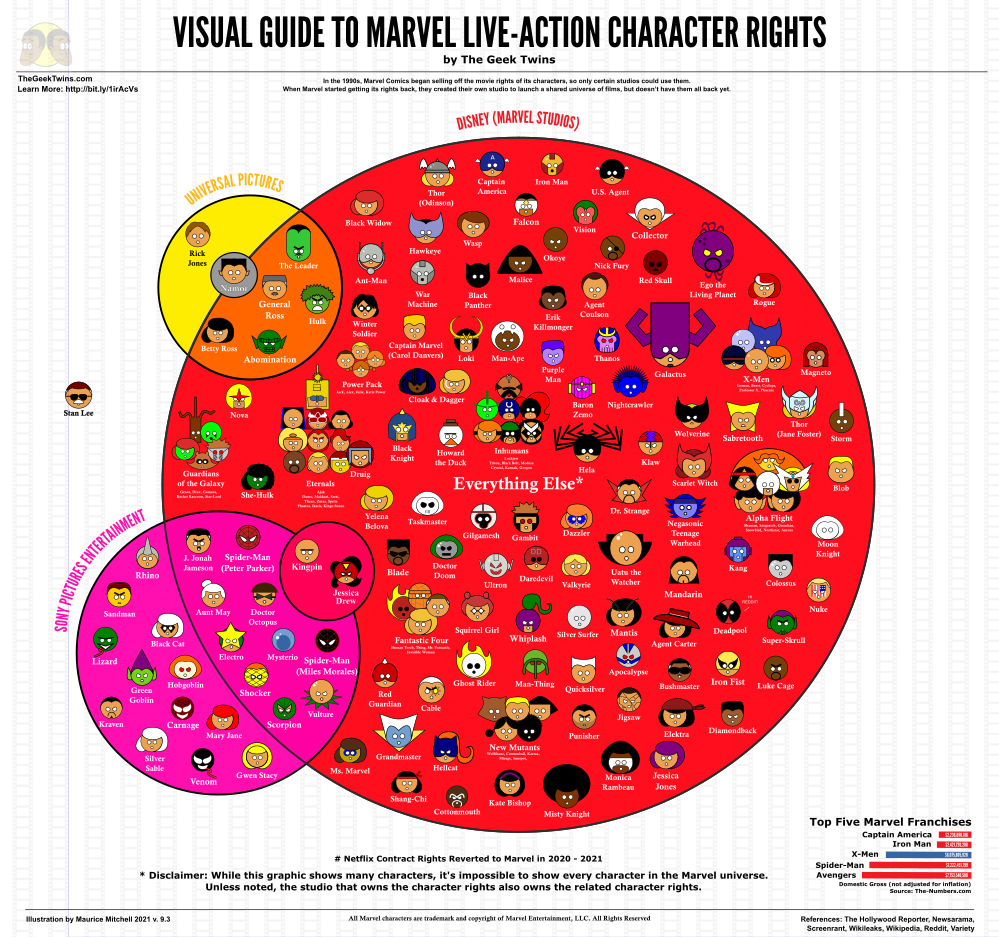 Visual Guide to Marvel Live-Action Rights Infographic