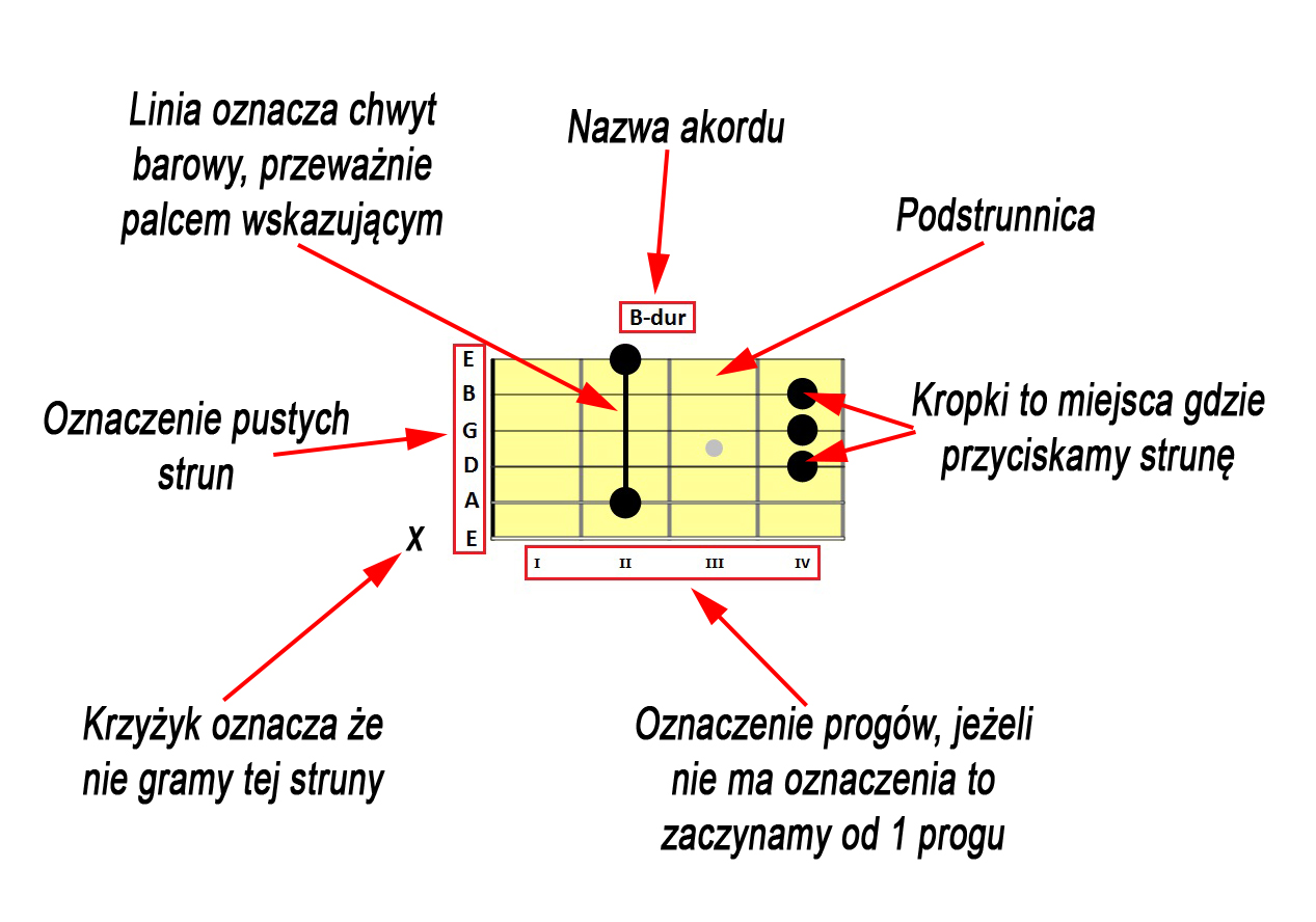 Gdybym Miał Gitarę Chwyty Na Gitarę Akordy