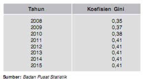 Soal Ulangan Ekonomi Kelas 10 Pendapatan Nasional Maniak Soal