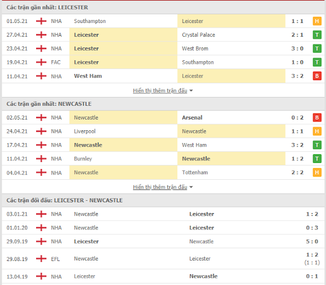 Kèo châu Á Leicester vs Newcastle, 02h ngày 8/5-Ngoại hạng Anh Thong-ke-Leicester-Newcastle-8-5