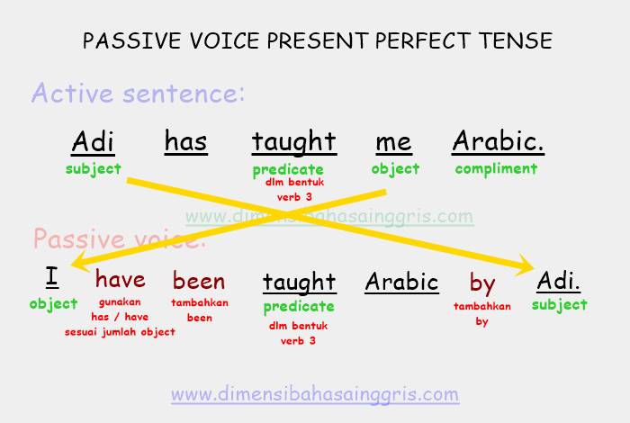 Cara merubah kalimat aktif menjadi pasif