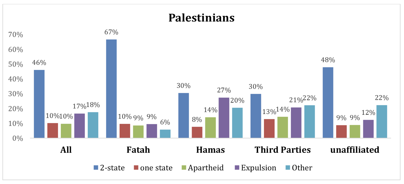 Viable Opposition How Palestinians and Israelis View Each Other and