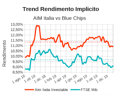 Trend rendimento implicito indici Aim Italia Investable e FTSE Mib