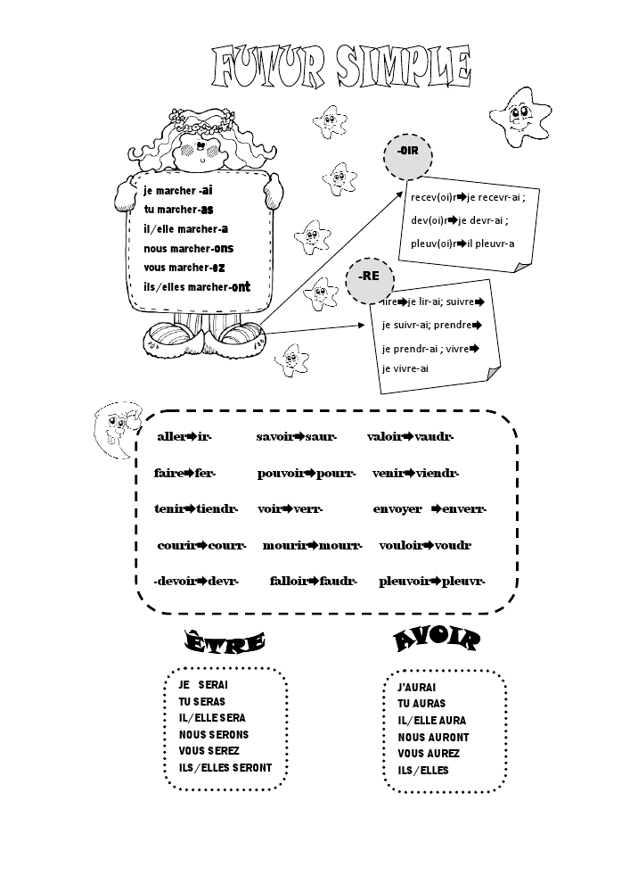 http://iescomercio.blogspot.com/2011/12/le-futur-simple.html Futur Simple - gramatyka 7 - Francuski przy kawie