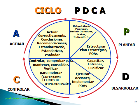 Ciclo PDCA