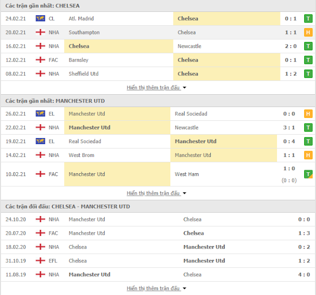 Tỷ lệ soi kèo Chelsea vs Man Utd, 23h30 ngày 28/2-Ngoại Hạng Anh Thong-ke-chelsea-mu-28-2