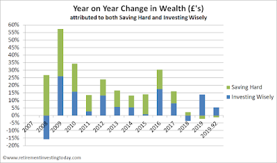 RIT Year on Year Change in Wealth