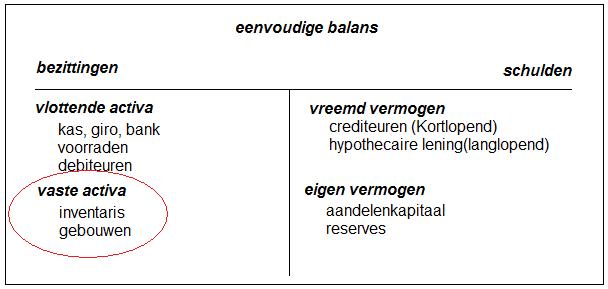 Vaste activa | Uw woordenboek voor geld en zelf beleggen