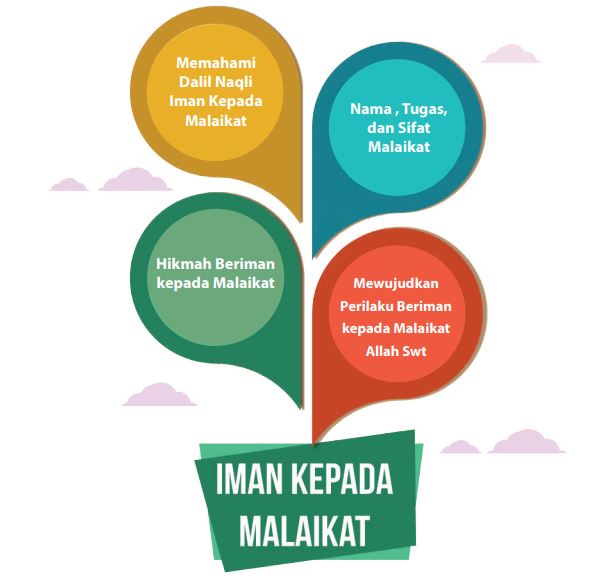 Pertemuan 2 Hikmah Dan Sikap Beriman Kepada Malaikat Media Pembelajaran Online Guru Spensaka Smpn1kalimanah