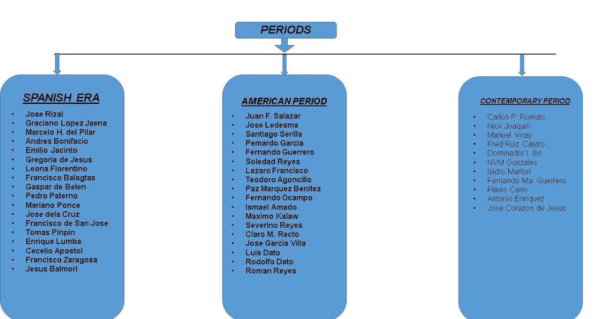 Rama,Jenezel: Family Tree of the Filipino Writers