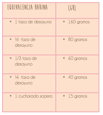 Equivalencia harina