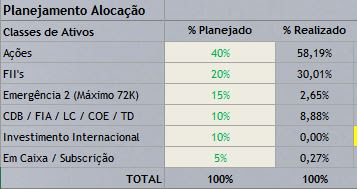 Tabela 3: Planejamento de Alocação